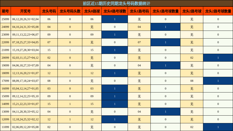龙头号码分析