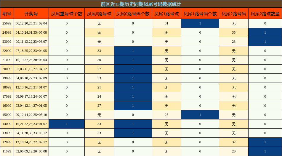 凤尾号码分析