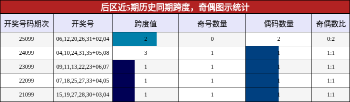 跨度分析，奇偶分析