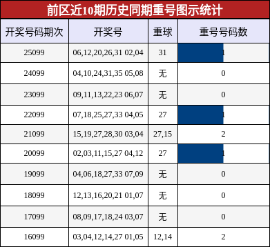 重号分析