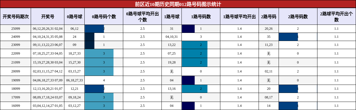 012路号码分析