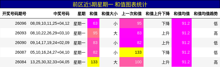 和值分析