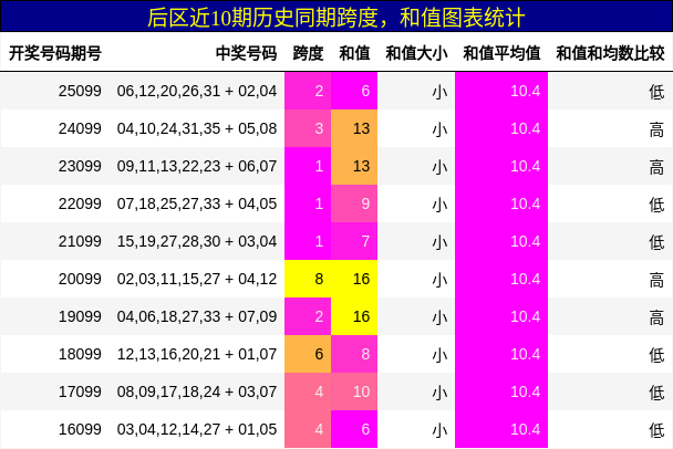 跨度分析,和值分析