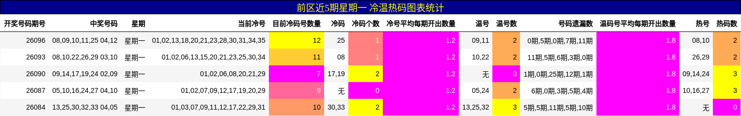 冷温热码分析