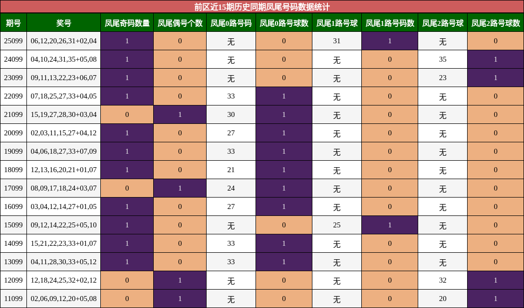 凤尾号码分析