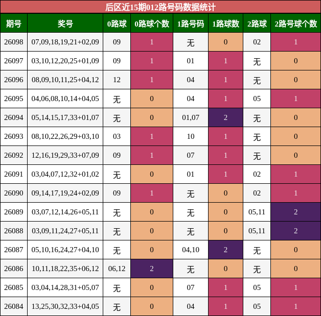 012路号码分析