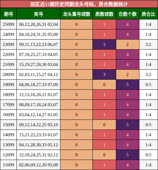 龙头号码分析，质合分析