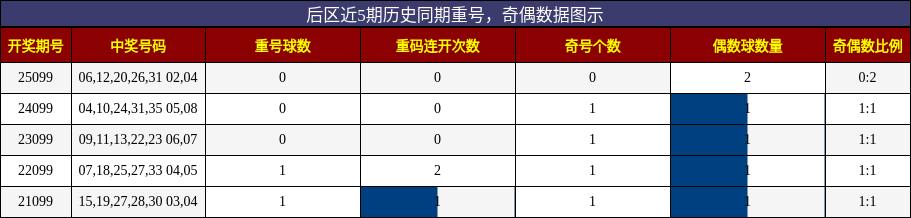 重号分析,奇偶分析