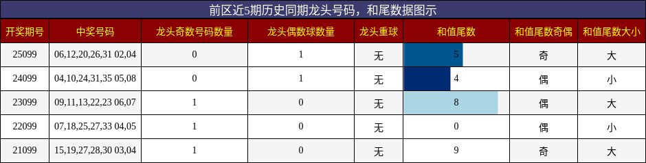 龙头号码分析,和尾分析