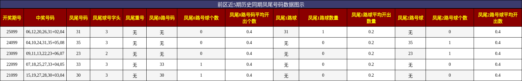 凤尾号码分析
