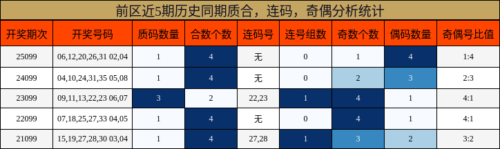 质合分析,连码分析,奇偶分析