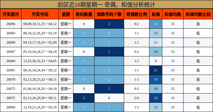 奇偶分析,和值分析