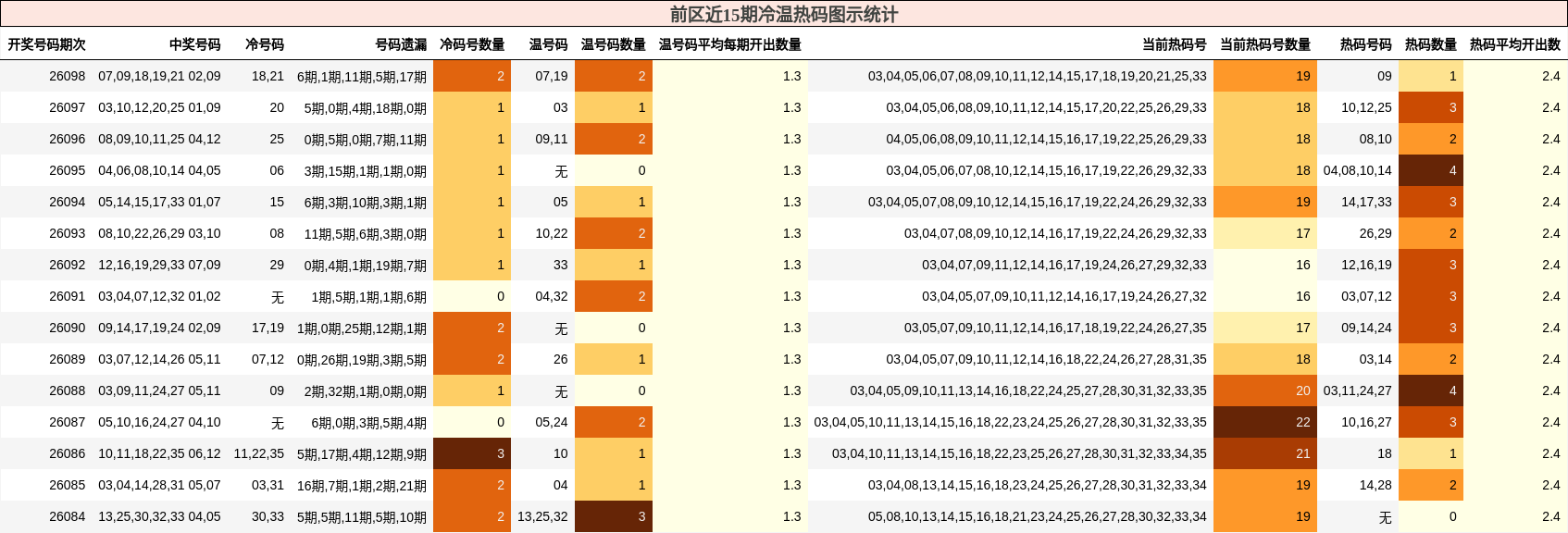 前区近15期冷温热码图示统计