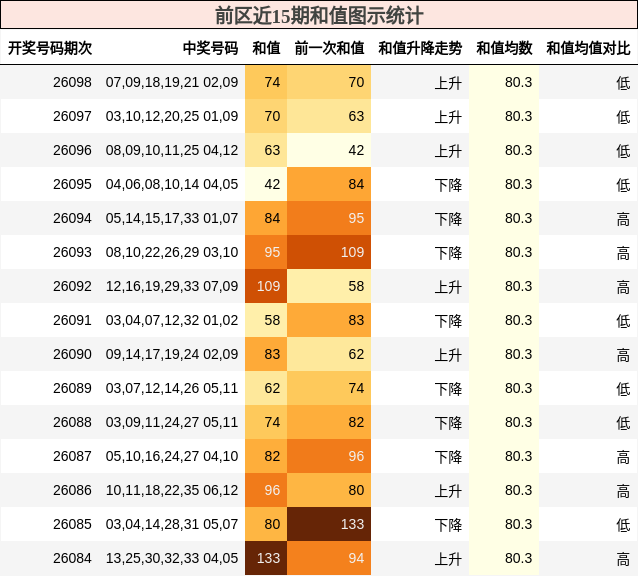 前区近15期和值图示统计