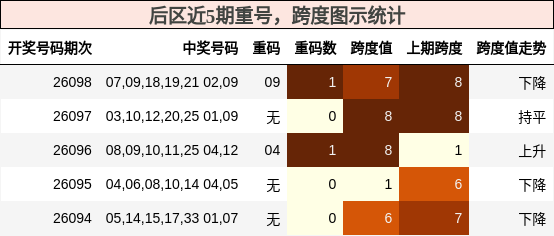 后区近5期重号,跨度图示统计