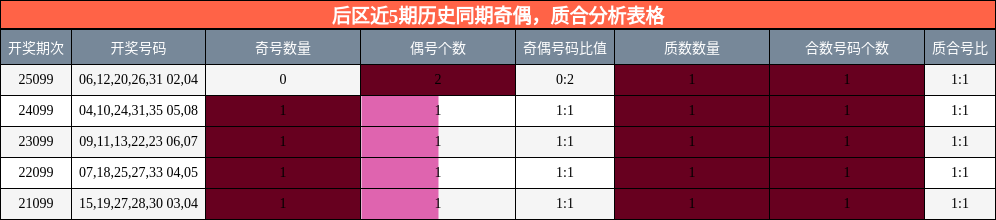 后区近5期历史同期奇偶,质合分析表格
