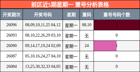 前区近5期星期一 重号分析表格