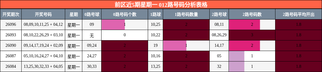 前区近5期星期一 012路号码分析表格