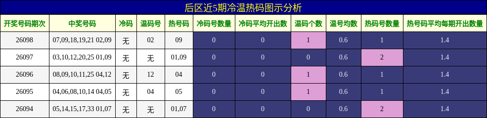 冷温热码分析