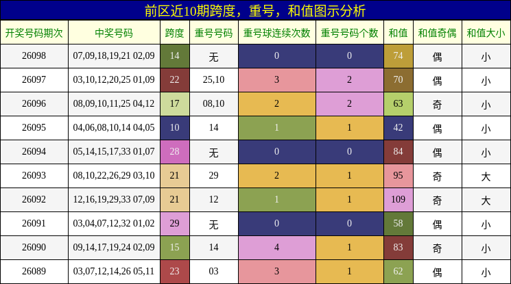 跨度分析,重号分析,和值分析