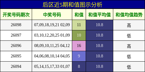 和值分析