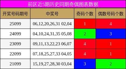 奇偶分析