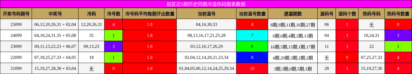 冷温热码分析
