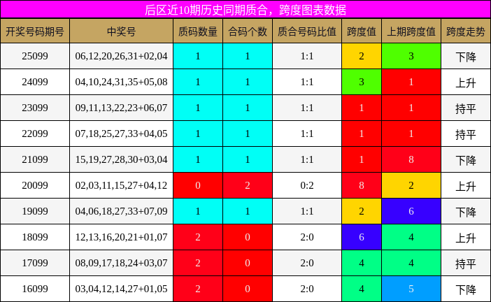 质合分析，跨度分析