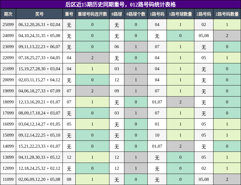 后区近15期历史同期重号，012路号码统计表格