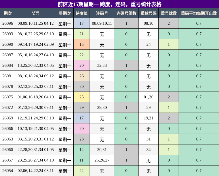 前区近15期星期一 跨度，连码，重号统计表格