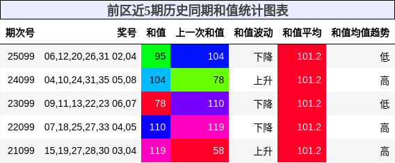 前区近5期历史同期和值统计图表