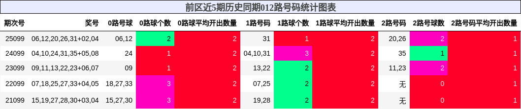 前区近5期历史同期012路号码统计图表
