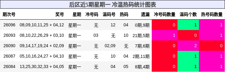 后区近5期星期一 冷温热码统计图表