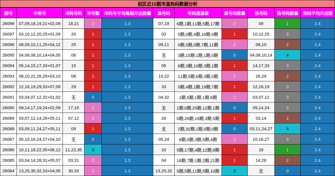 冷温热码分析