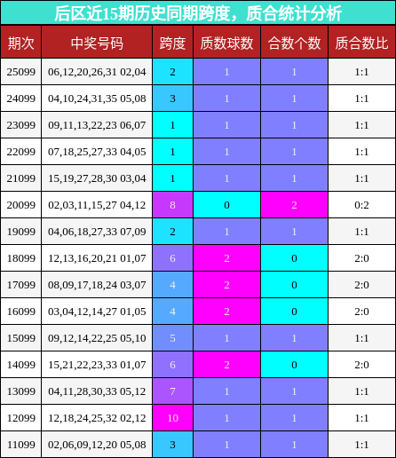 跨度分析,质合分析