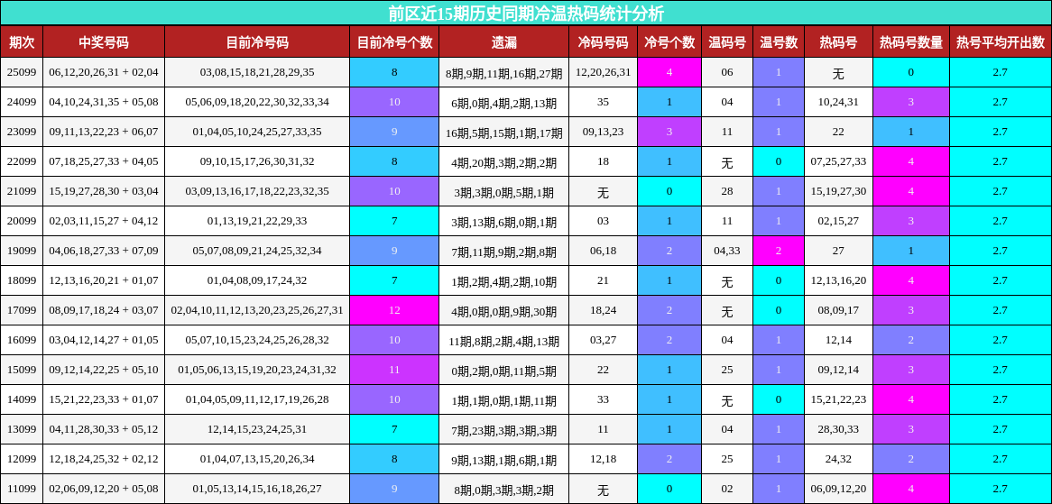 冷温热码分析