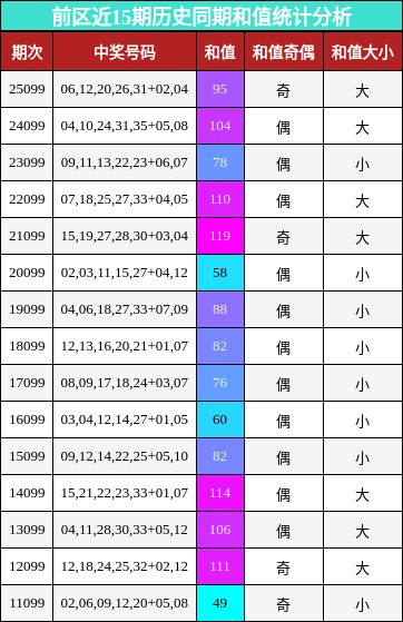 和值分析