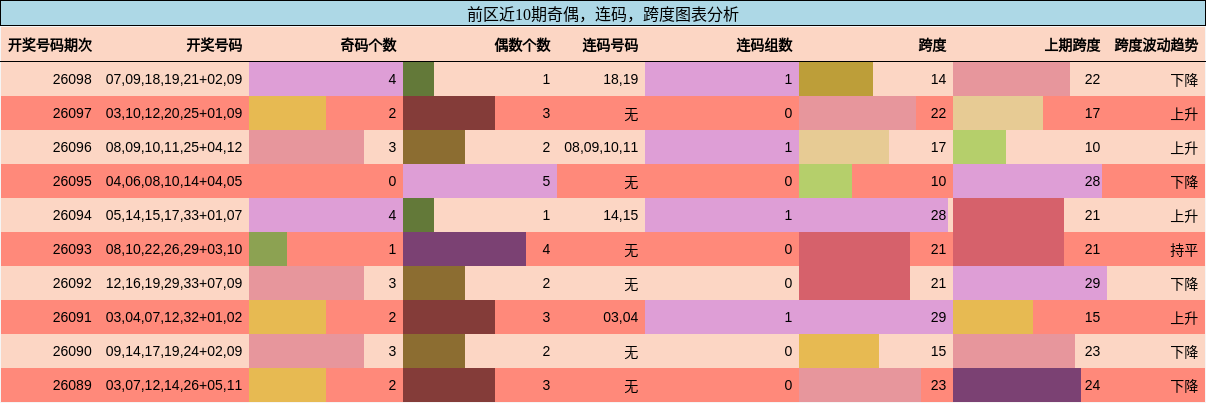 奇偶分析，连码分析，跨度分析