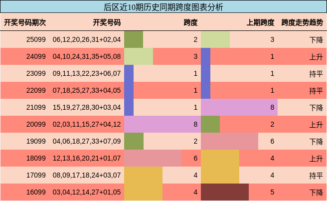 跨度分析