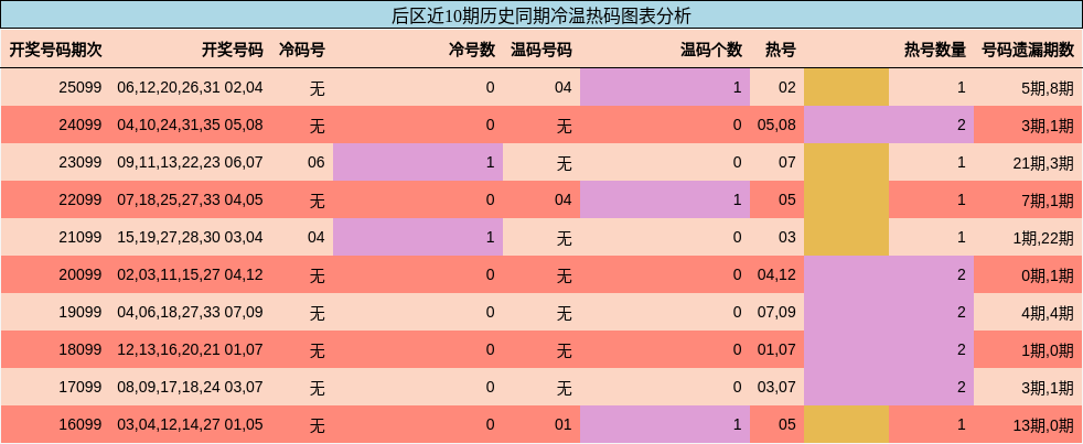 冷温热码分析
