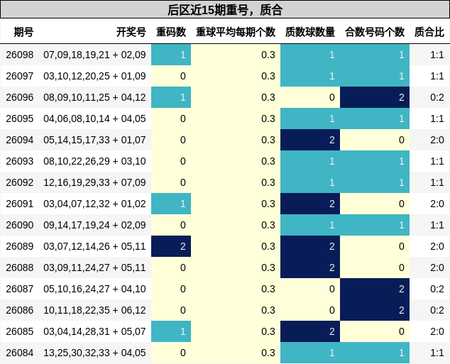 重号分析，质合分析