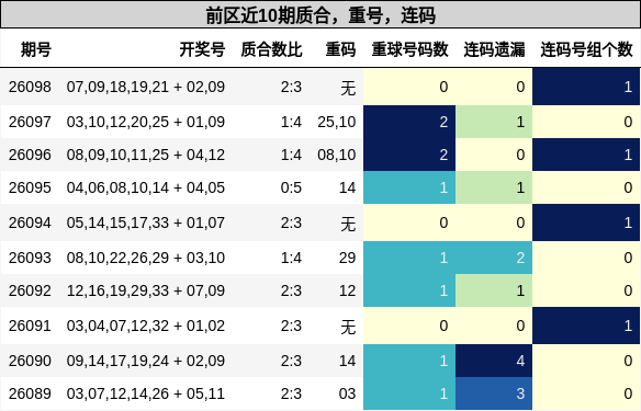 质合分析，重号分析，连码分析