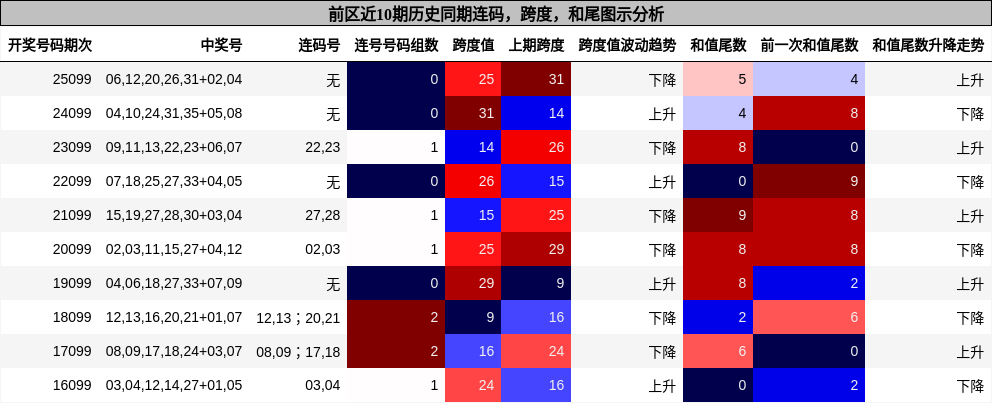 连码分析,跨度分析,和尾分析