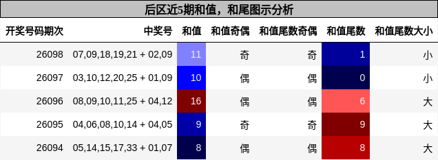 和值分析,和尾分析
