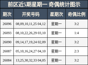 前区近5期星期一 奇偶统计图示