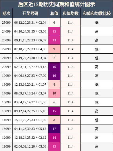 后区近15期历史同期和值统计图示