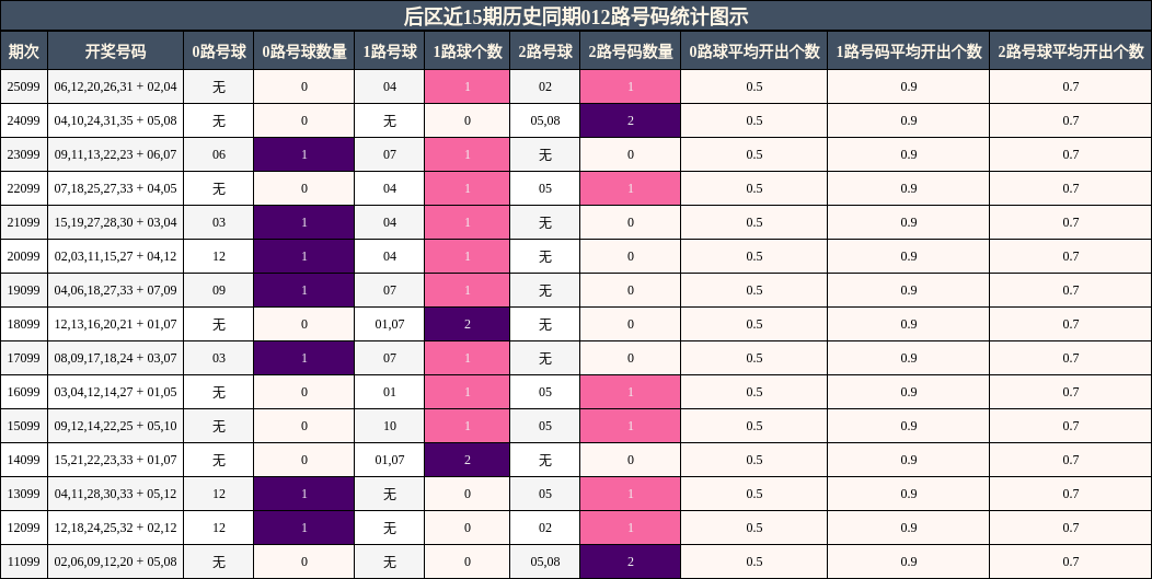 后区近15期历史同期012路号码统计图示