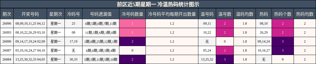 前区近5期星期一 冷温热码统计图示