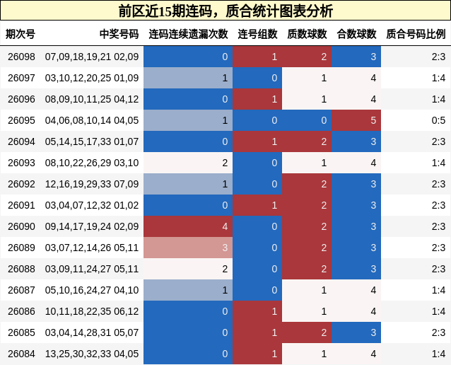 连码分析，质合分析