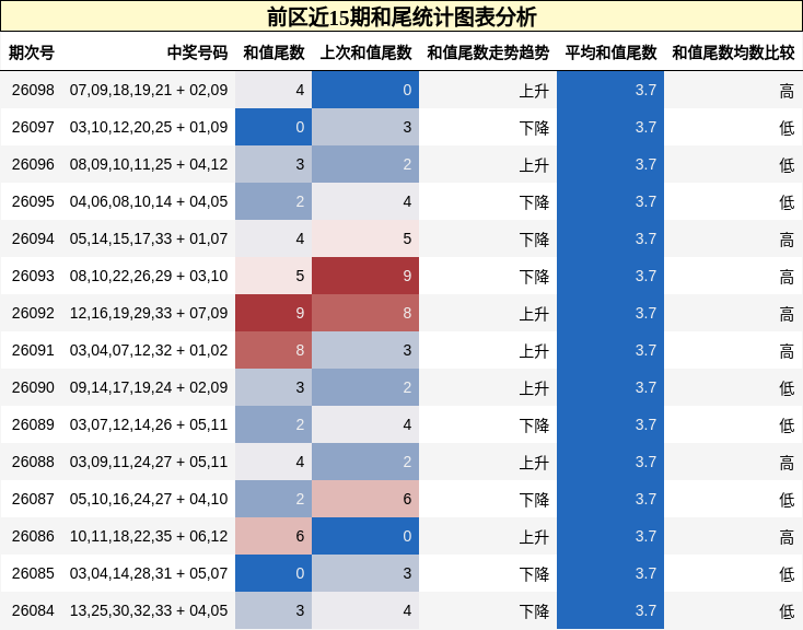和尾分析